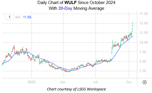 WULF Oct10