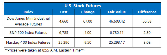 OV Futures Chart Oct 10 OV Futures Chart Oct 10