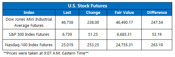 OV Futures Chart Oct 15