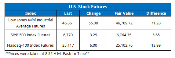 OV Futures Chart Oct 3