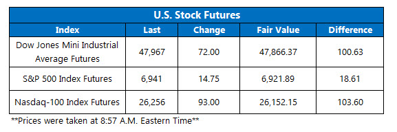 OV Futures Chart Oct 30