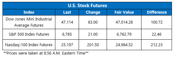 OV Futures Chart Oct 6