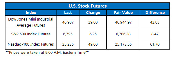 OV Futures Chart Oct 7