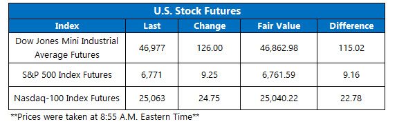 OV Futures Chart Oct 8