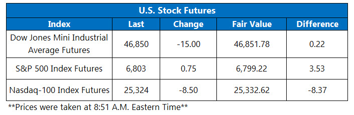 OV Futures Chart Oct 9