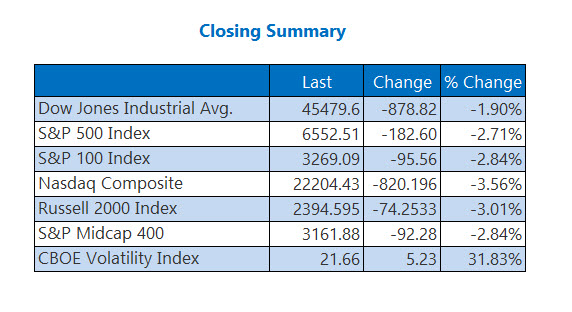 Closing Indexes Summary Oct 10