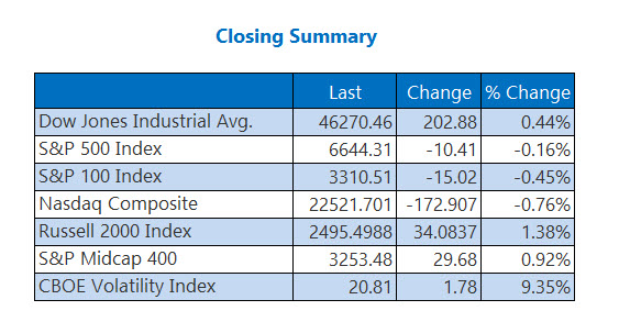 Closing Indexes Summary Oct 14