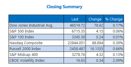 Closing Indexes Summary Oct 2