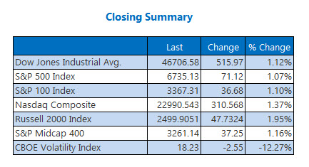 Closing Indexes Summary Oct 20