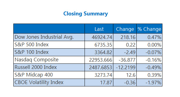 Closing Indexes Summary Oct 21