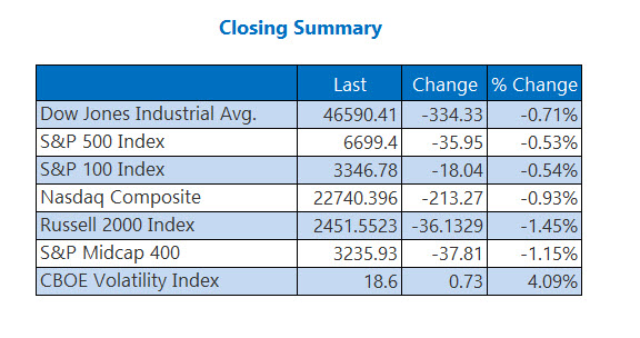 Closing Indexes Summary Oct 22