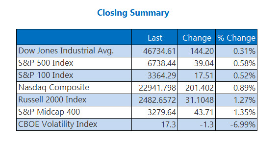 Closing Indexes Summary Oct 23
