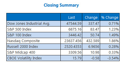 Closing Indexes Summary Oct 27 Closing Indexes Summary Oct 27
