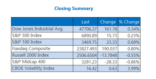 Closing Indexes Summary Oct 28 Closing Indexes Summary Oct 28