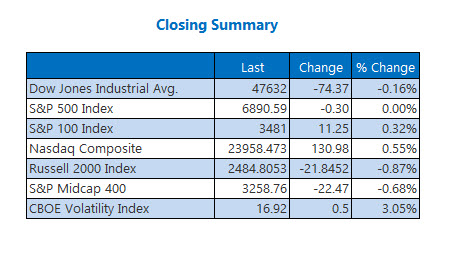 Closing Indexes Summary Oct 29 Closing Indexes Summary Oct 29