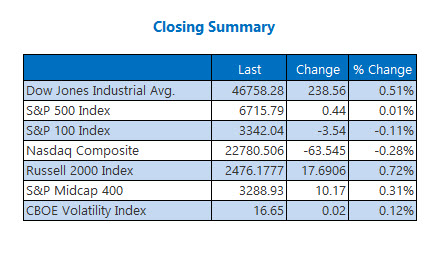 Closing Indexes Summary Oct 3