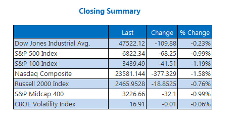 Closing Indexes Summary Oct 30