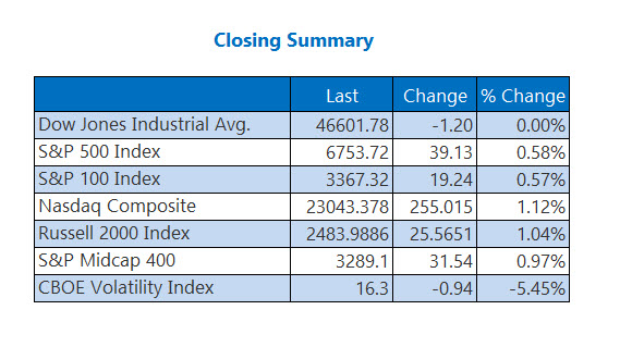 Closing Indexes Summary Oct 8
