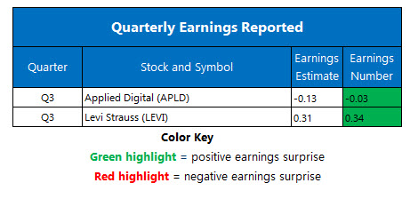 Corporate Earnings Oct 10