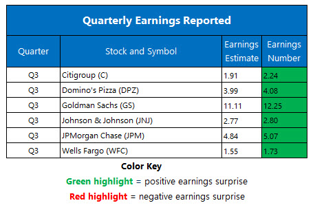 Corporate Earnings Oct 14