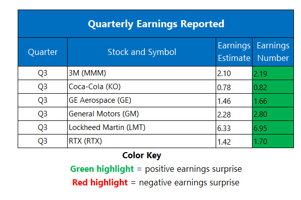 Corporate Earnings Oct 21