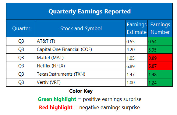Corporate Earnings Oct 22