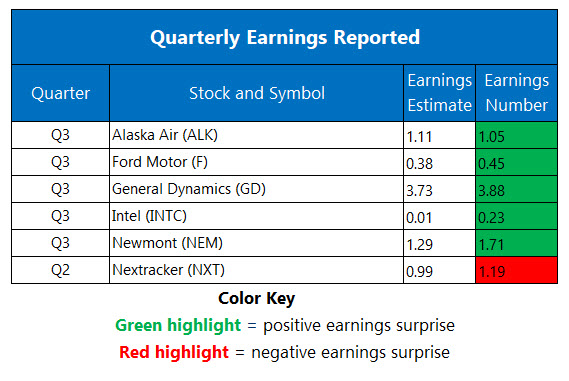 Corporate Earnings Oct 24 Corporate Earnings Oct 24