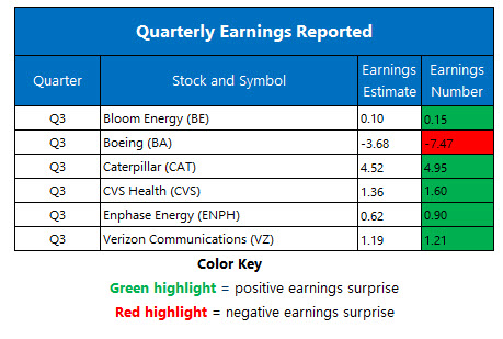 Corporate Earnings Oct 29 Corporate Earnings Oct 29