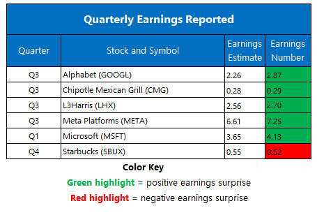 Corporate Earnings Oct 30