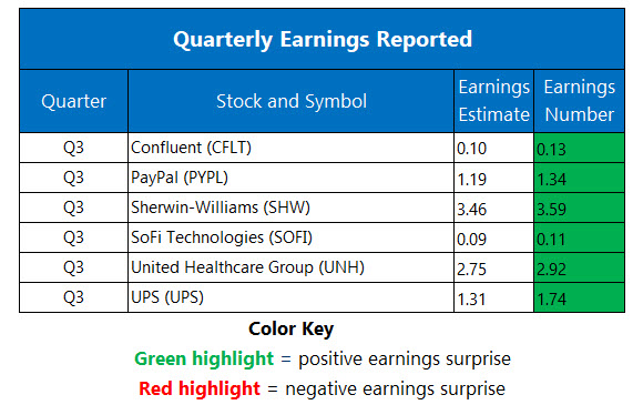 Corporate Earnings October 28