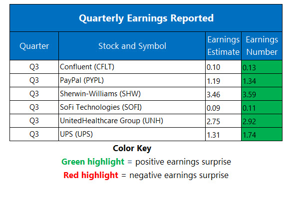 Earnings Oct 28 Earnings Oct 28