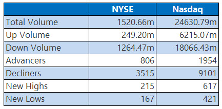 NYSE and Nasdaq Stats Oct 10