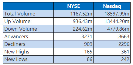 NYSE and Nasdaq Stats Oct 13