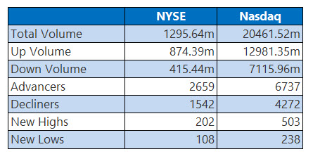 NYSE and Nasdaq Stats Oct 14
