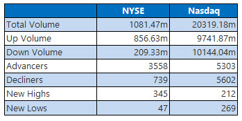 NYSE and Nasdaq Stats Oct 20