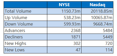 NYSE and Nasdaq Stats Oct 21