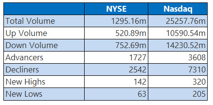 NYSE and Nasdaq Stats Oct 22