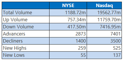 NYSE and Nasdaq Stats Oct 23