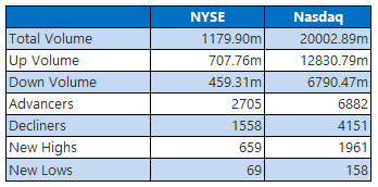 NYSE and Nasdaq Stats Oct 27 NYSE and Nasdaq Stats Oct 27