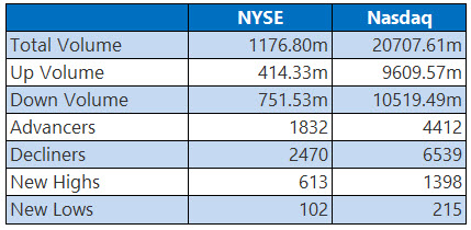 NYSE and Nasdaq Stats Oct 28 NYSE and Nasdaq Stats Oct 28