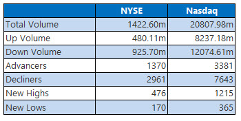 NYSE and Nasdaq Stats Oct 29 NYSE and Nasdaq Stats Oct 29