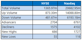 NYSE and Nasdaq Stats Oct 3