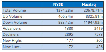 NYSE and Nasdaq Stats Oct 30