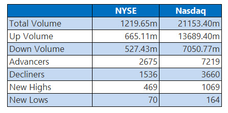 NYSE and Nasdaq Stats Oct 8
