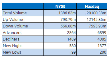 NYSE Nasdaq 1001