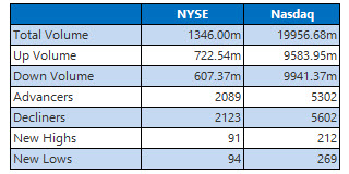 NYSE Nasdaq 1017