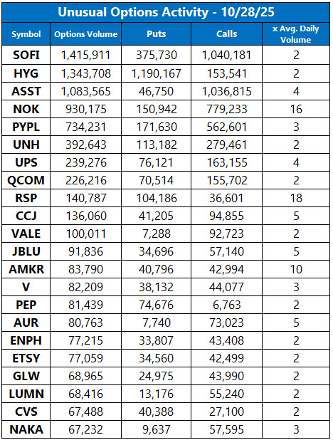 Unusual Options Activity Oct 28 Unusual Options Activity Oct 28