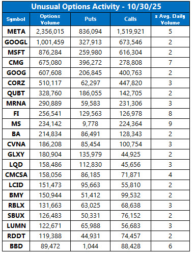 Unusual Options Activity Oct 30