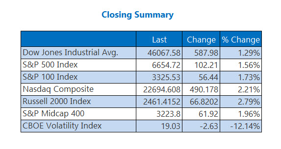 Closing Indexes Summary Oct 13