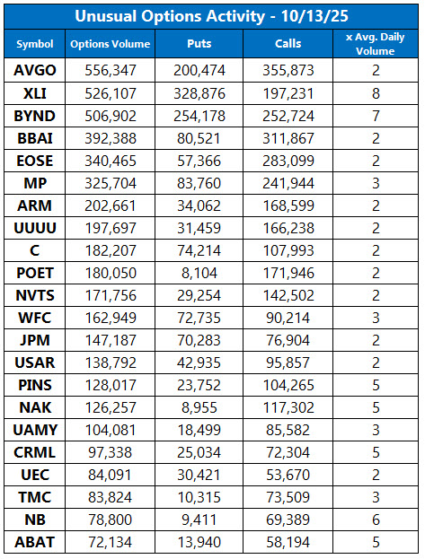 Unusual Options Activity Oct 13